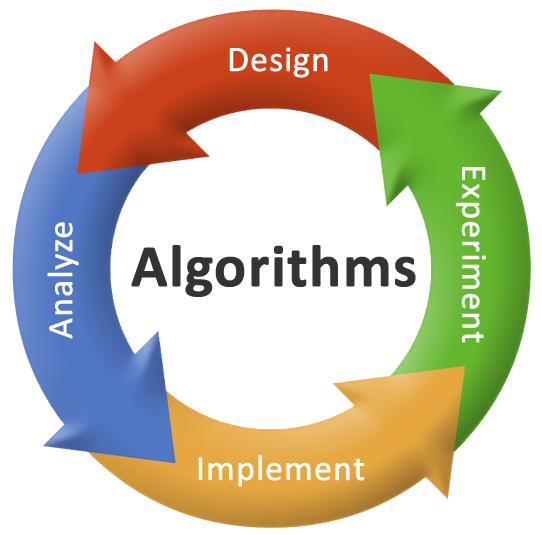 Thuật toán chính là phương pháp hiệu quả để giải quyết một vấn đề và được thể hiện dưới dạng một chuỗi hữu hạn các hướng dẫn.