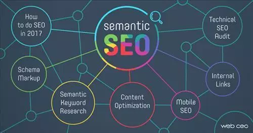 Semantics là công cụ tìm kiếm ngữ nghĩa sẽ giúp người dùng có được sản phẩm một cách dễ dàng hơn bằng cách hiển thị các kết quả liên quan đến mục đích tìm kiếm