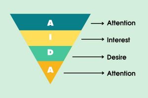 AIDA là gì? Cách áp dụng công thức AIDA hiệu quả nhất