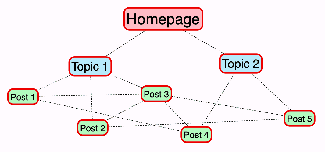 Hướng dẫn đi internal link hiệu quả 