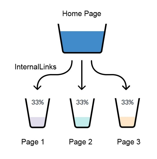 Tầm quan trọng của internal link