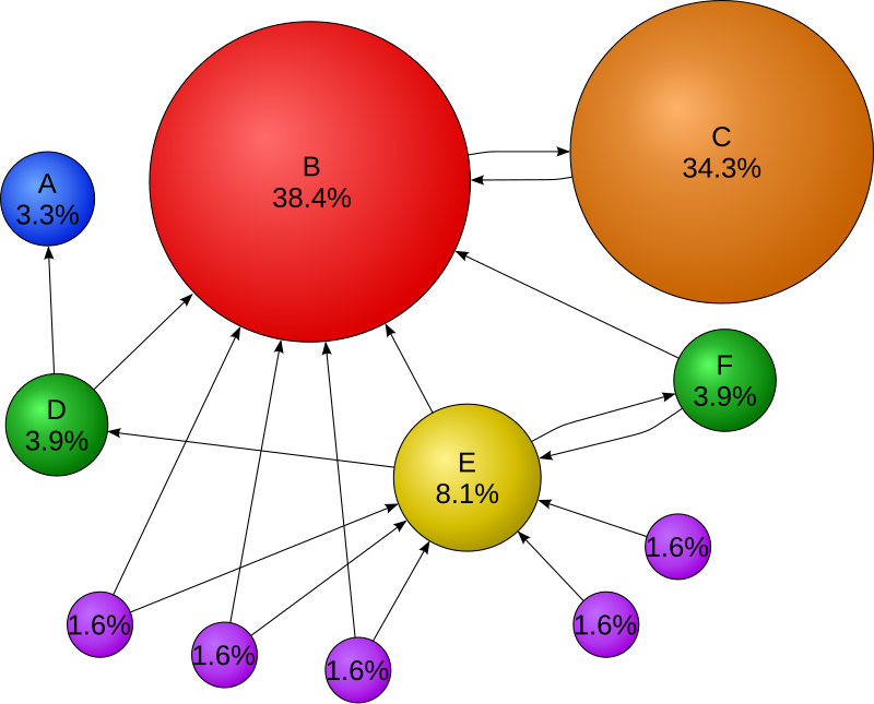 Minh họa về Pagerank 