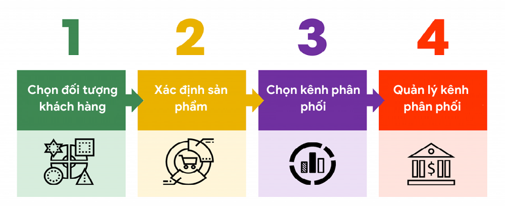 Xây dựng kênh phân phối phù hợp 